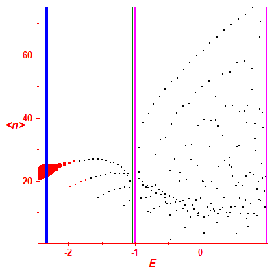 Peres lattice <N>